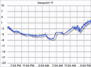 Dew Point