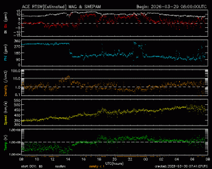 Graph showing Real-Time Solar Wind