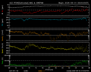 Graph showing Real-Time Solar Wind