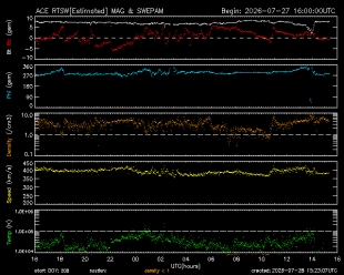 Graph showing Real-Time Solar Wind