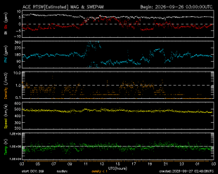 Graph showing Real-Time Solar Wind