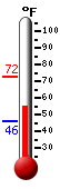Currently: 56.1, Max: 72.4, Min: 45.7