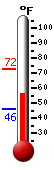 Currently: 57.3, Max: 72.4, Min: 45.7