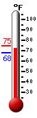 Currently: 70.0, Max: 74.7, Min: 68.1