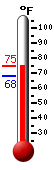 Currently: 72.0, Max: 74.7, Min: 68.1