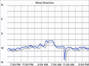 Wind Direction